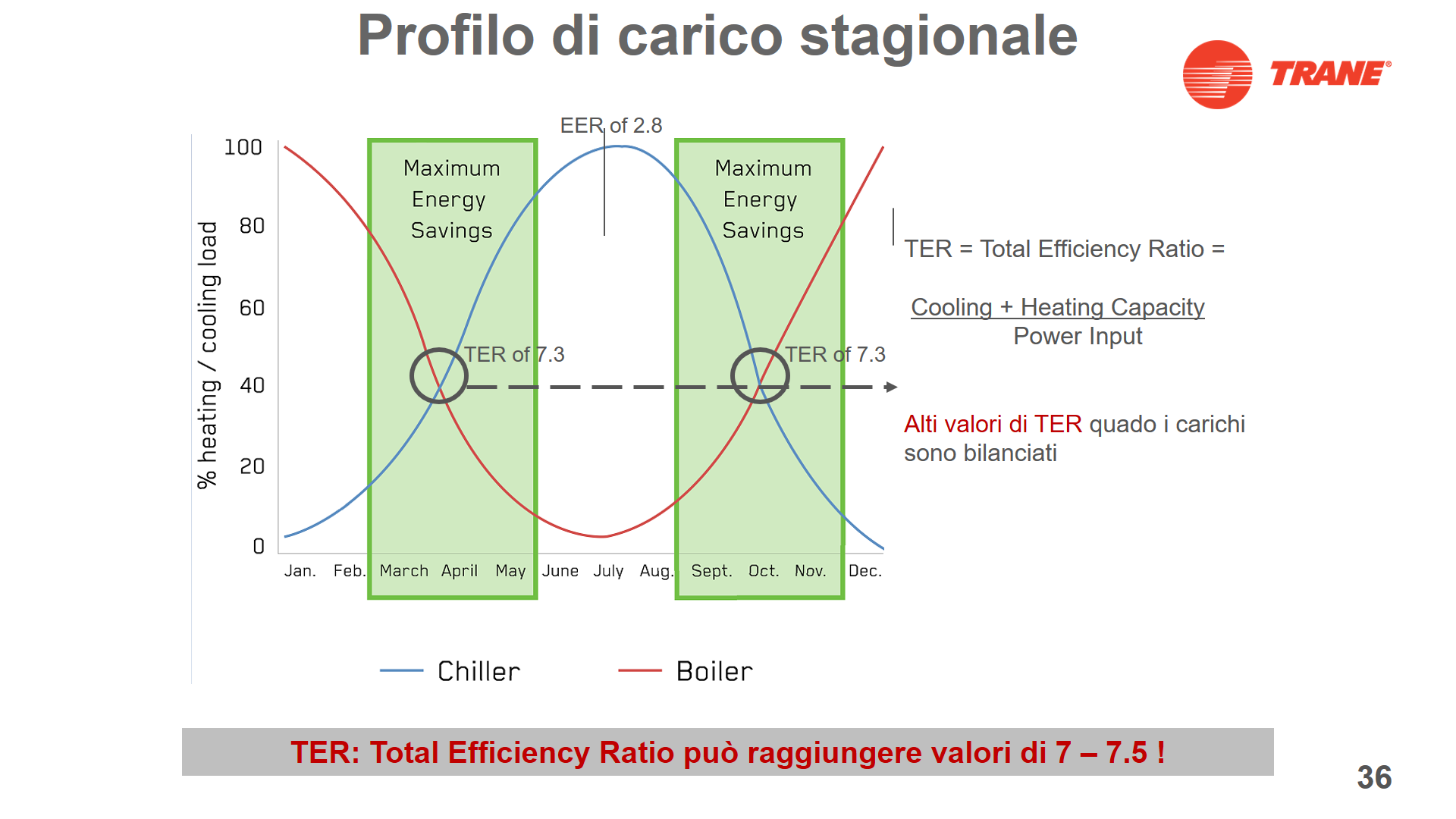 Profilo di carico stagionale